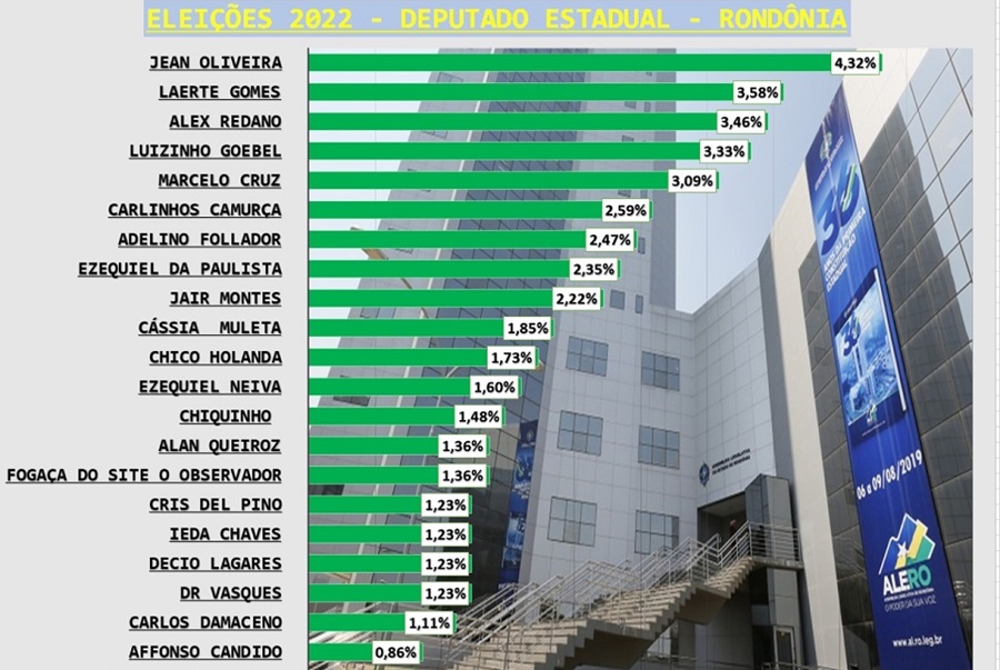 LEVANTAMENTO: Brasil Dados divulga pesquisa para candidatos a deputado estadual em Rondônia