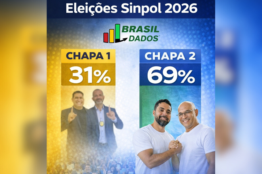 ELEIÇÕES NO SINPOL: Chapa 2 lidera com boa vantagem
