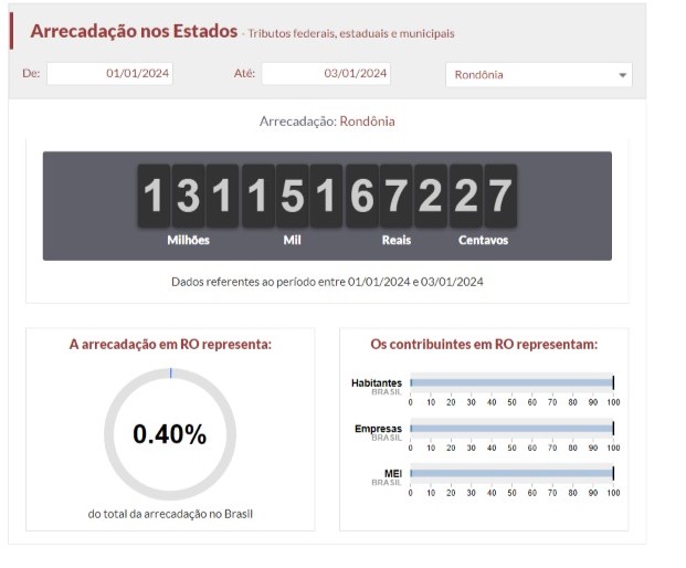 ‘IMPOSTÔMETRO’: Contribuintes de RO pagaram mais de R$ 13 bilhões em impostos no ano passado