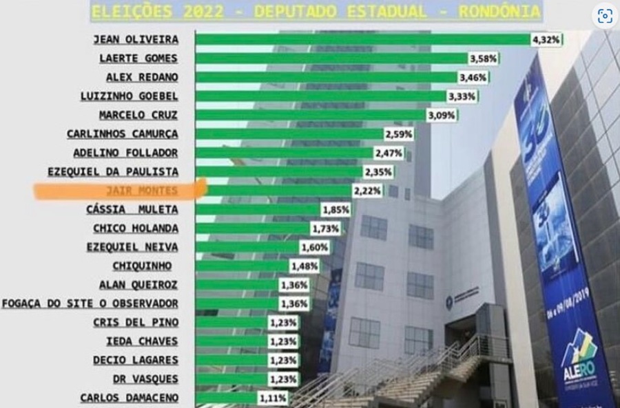 DEPUTADO ESTADUAL: Jair Montes está entre os primeiros em pesquisa de intenção de voto 