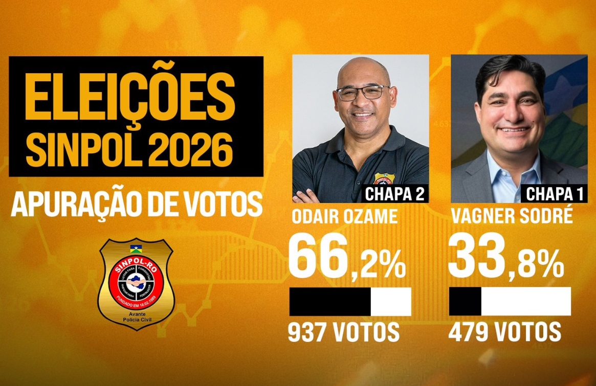 RESULTADO: Chapa 2 é eleita com 66% dos votos para a diretoria do Sinpol Rondônia