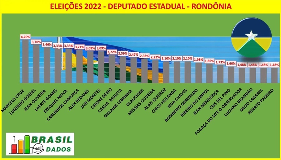 DISPUTA: Pesquisa da Brasil Dados mostra como está a corrida para ALE-RO
