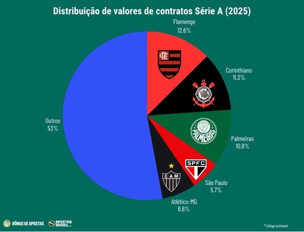 Clubes da Série A movimentam mais de R$ 1 bilhão com apostas esportivas