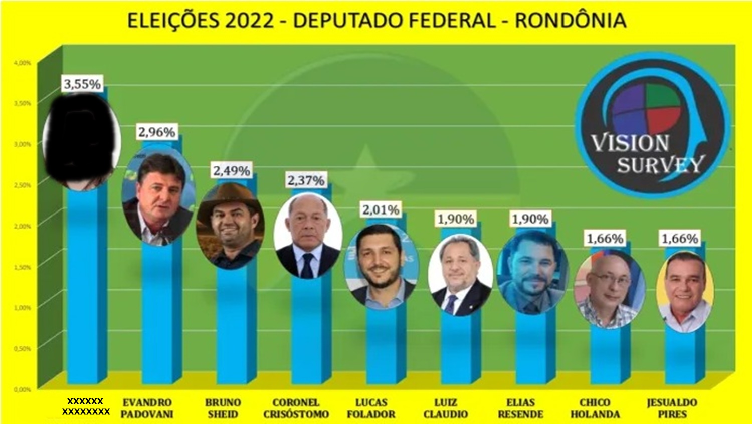 ELEIÇÃO: Pesquisa mostra quem está na frente na corrida eleitoral para dep. Federal em RO
