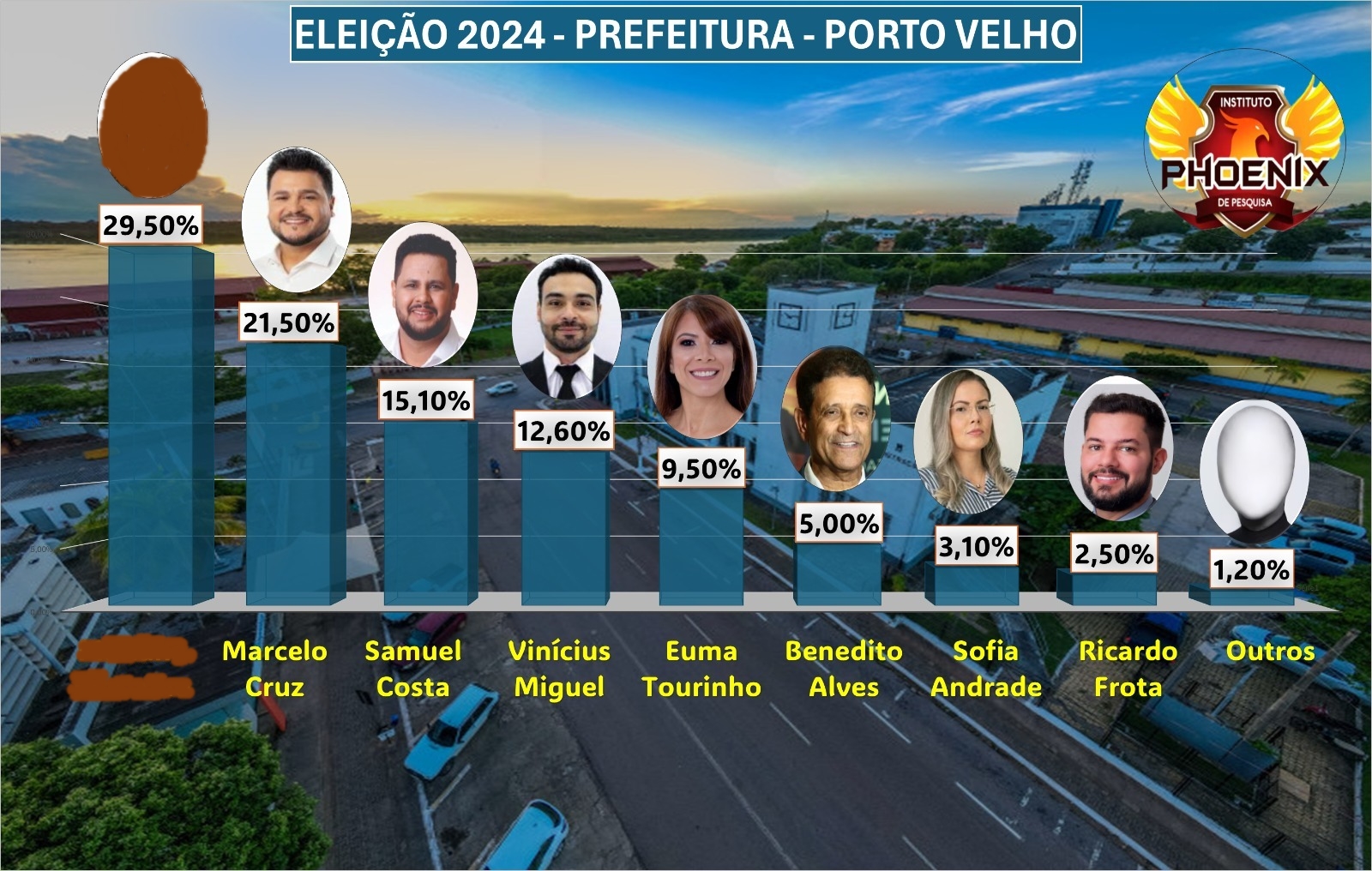 ELEIÇÕES 2024: Phoenix aponta Marcelo Cruz e Samuel Costa bem posicionados na capital
