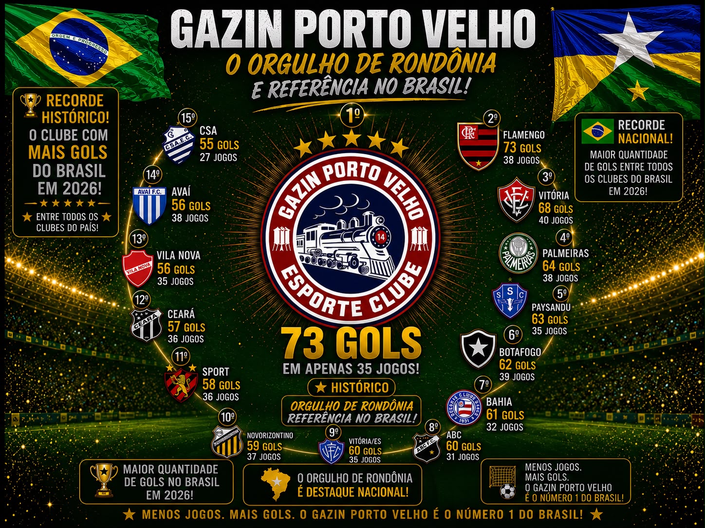 FEITO HISTÓRICO PARA RONDÔNIA! : O Gazin PVH escreveu mais um capítulo inesquecível na história do futebol de RO