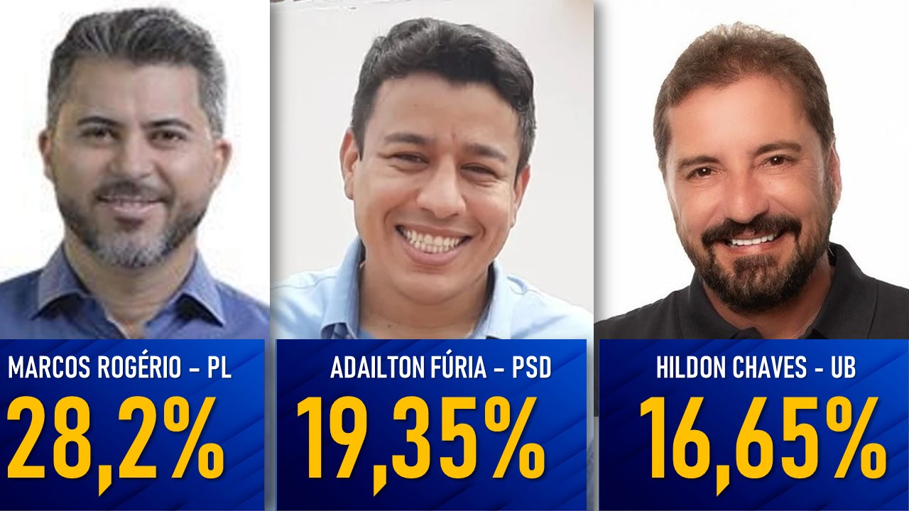 DISPUTA PELO GOVERNO: Phoenix aponta segundo turno e empate técnico entre Hildon e Fúria em RO