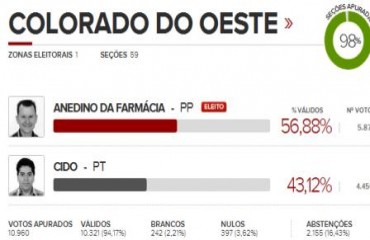 ELEIÇÕES 2012 – Anedino da Farmácia é eleito prefeito de Colorado do Oeste