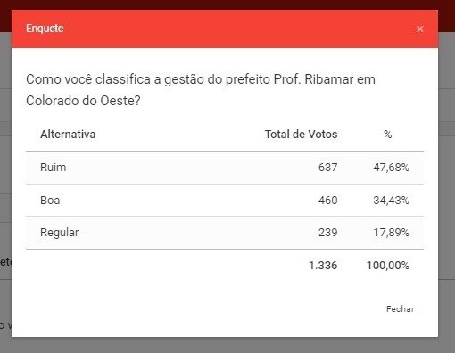 RESULTADO: Maioria diz que gestão de Prof. Ribamar em Colorado do Oeste é ruim