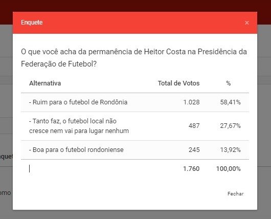 RESULTADO: Heitor Costa é ruim para futebol de Rondônia, segundo enquete