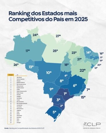 RECONHECIMENTO: Rondônia é o estado de maior competitividade no Norte, segundo ranking
