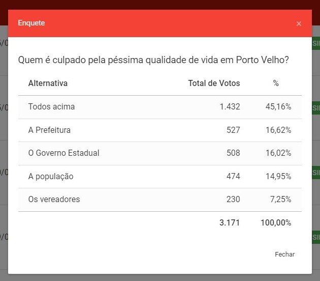 RESULTADO: Em enquete, todo mundo é culpado pela péssima qualidade de vida na capital