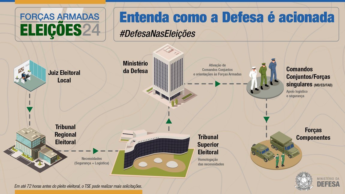 ELEIÇÕES 2024: Defesa apoia a justiça eleitoral com o emprego das Forças Armadas 