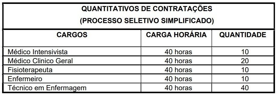 VILHENA: Prefeitura publica edital de teste seletivo para profissionais da saúde