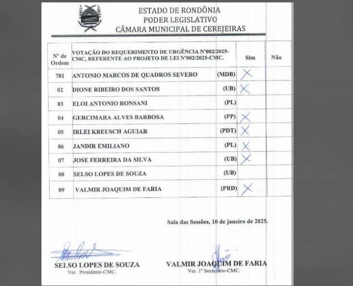 CEREJEIRAS: Vereadores aumentam próprio cartão-alimentação em 45%