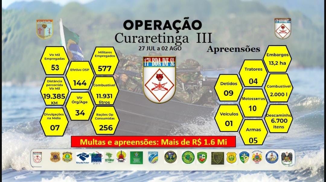 OPERAÇÃO CURARETINGA III: 17ª Brigada de Infantaria de Selva realiza ações repressivas de combate aos ilícitos transnacionais