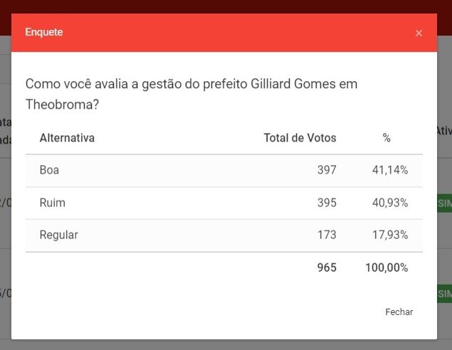 RESULTADO: Gestão de Gilliard Gomes em Theobroma é boa, segundo enquete
