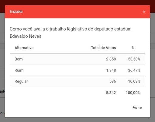 RESULTADO: Maioria diz que trabalho de Edeveldo Neves como deputado estadual é bom
