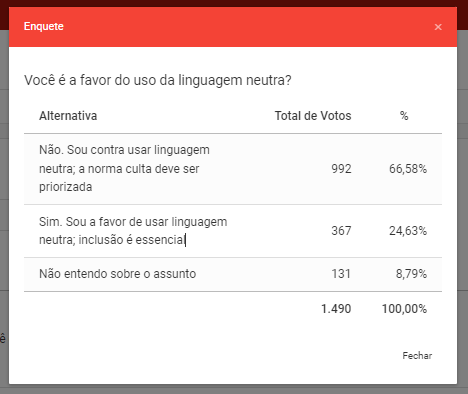 RESULTADO: Em enquete, maioria é contra uso de linguagem neutra
