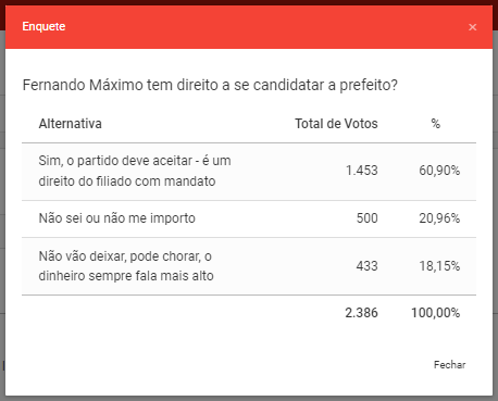 RESULTADO: Em enquete, maioria defende candidatura de Fernando Máximo para prefeito