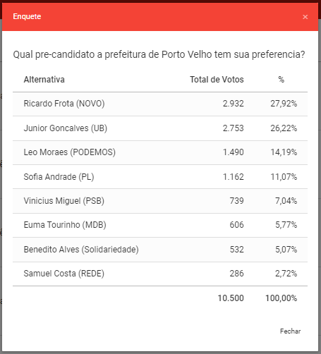 RESULTADO: Em enquete, Ricardo Frota é pré-candidato preferido de leitores do Rondoniaovivo