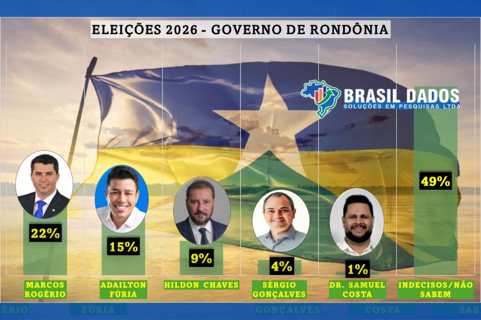 PESQUISA: Marcos Rogério lidera corrida para governo de Rondônia, diz Instituto Brasil Dados