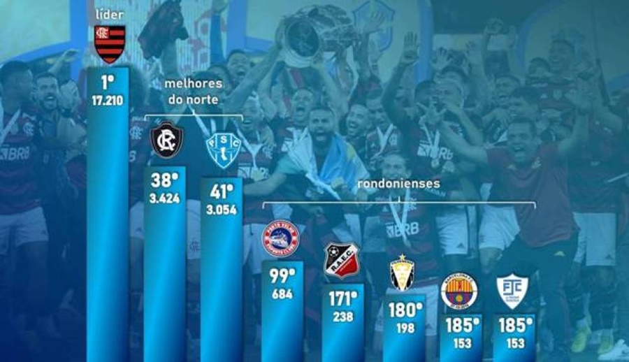 CLASSIFICAÇÃO: Rondônia tem um clube no top 100 do Ranking de Clubes da CBF